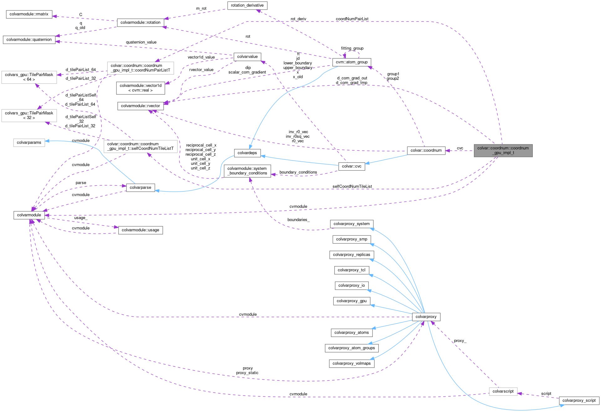 Collaboration graph