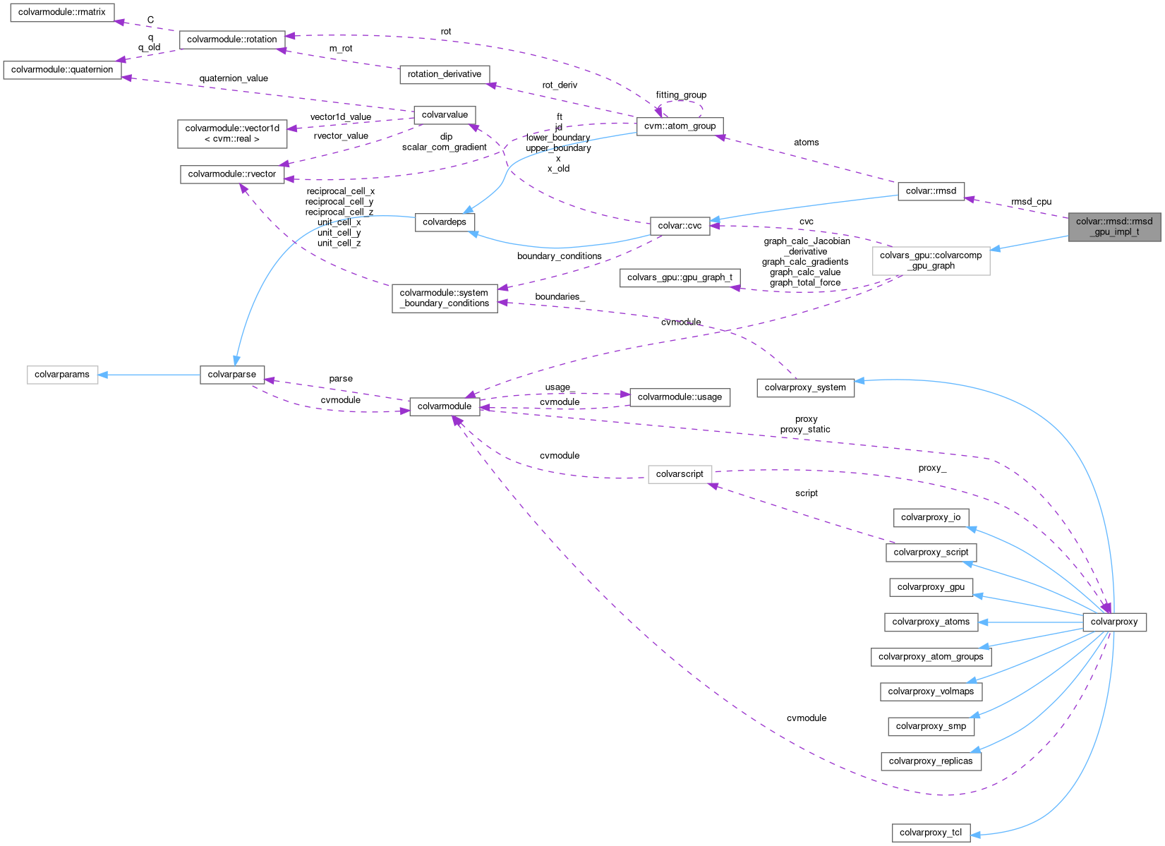 Collaboration graph